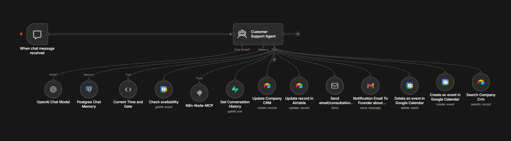 AI Customer Support, Consultation Booking & CRM System workflow