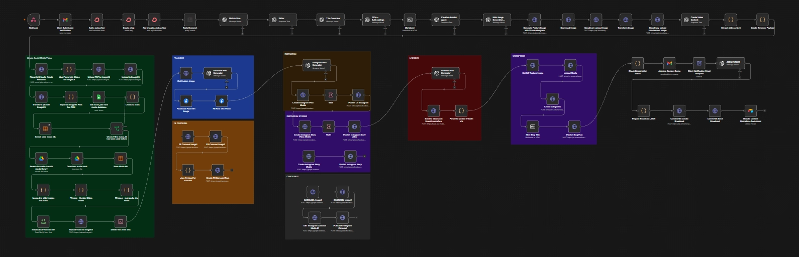 AI Multi-Channel Content Operations & Lead Automation System workflow