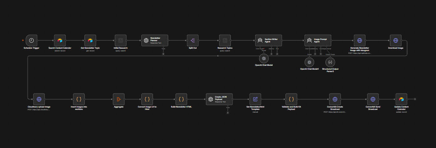AI Newsletter Research, Production & Delivery System workflow